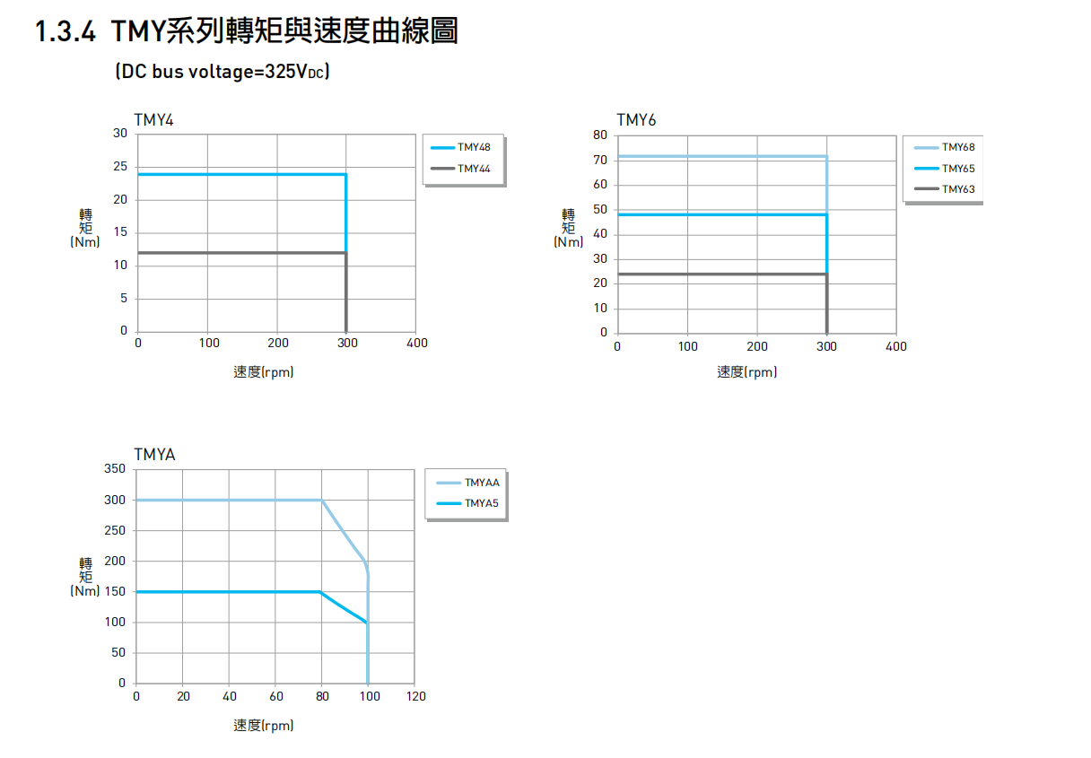 转矩马达TMYA5G(DMYA5G)