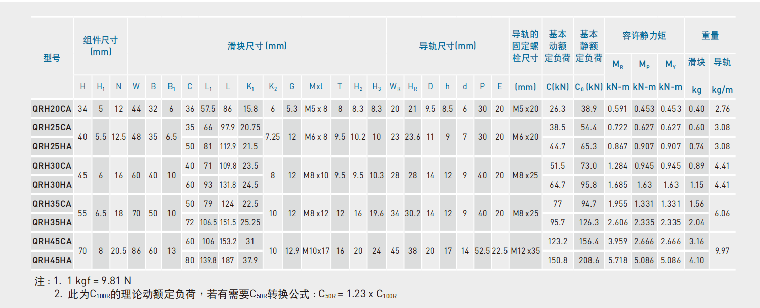 上银导轨QRL25CA