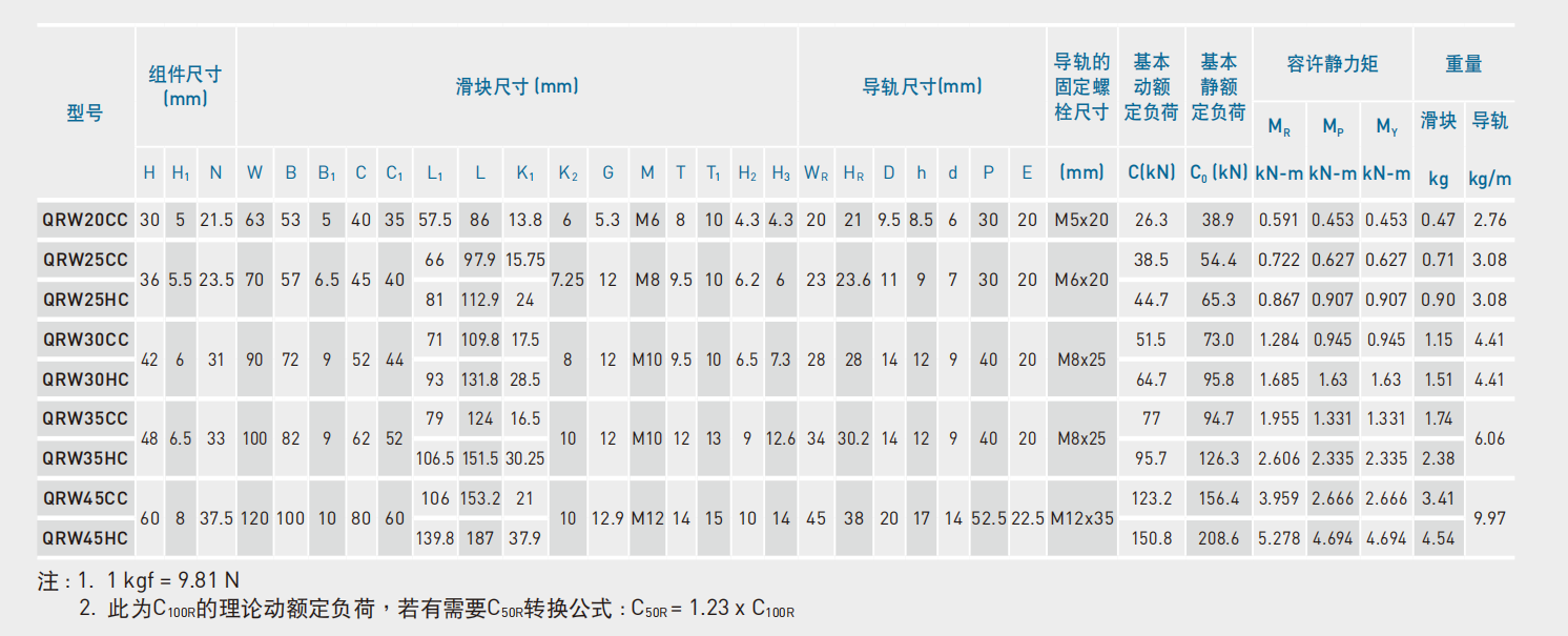 上银导轨QRL25CA