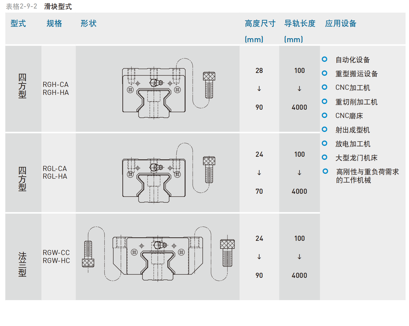 上银导轨RGH65HA