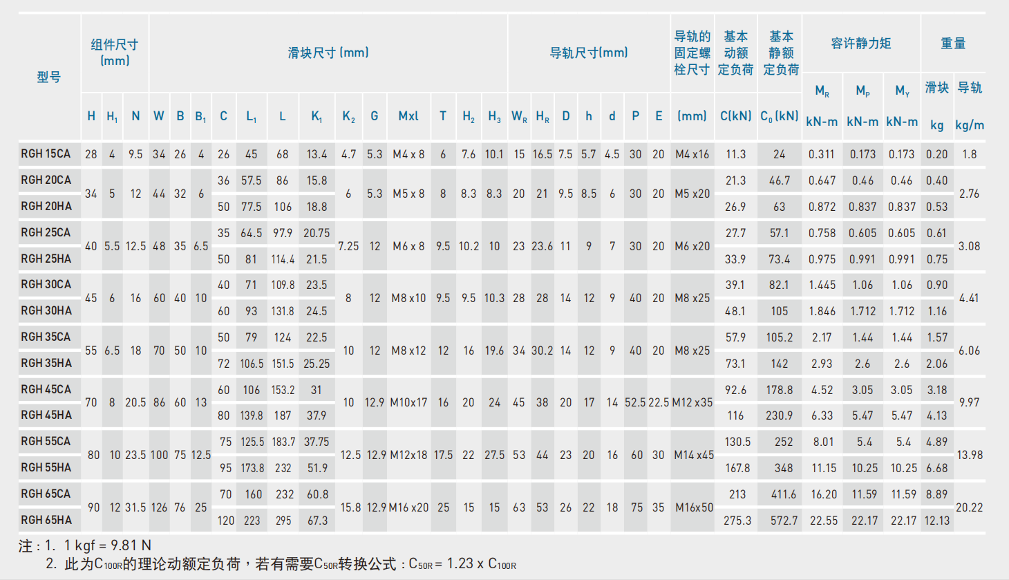 上银导轨RGH65HA
