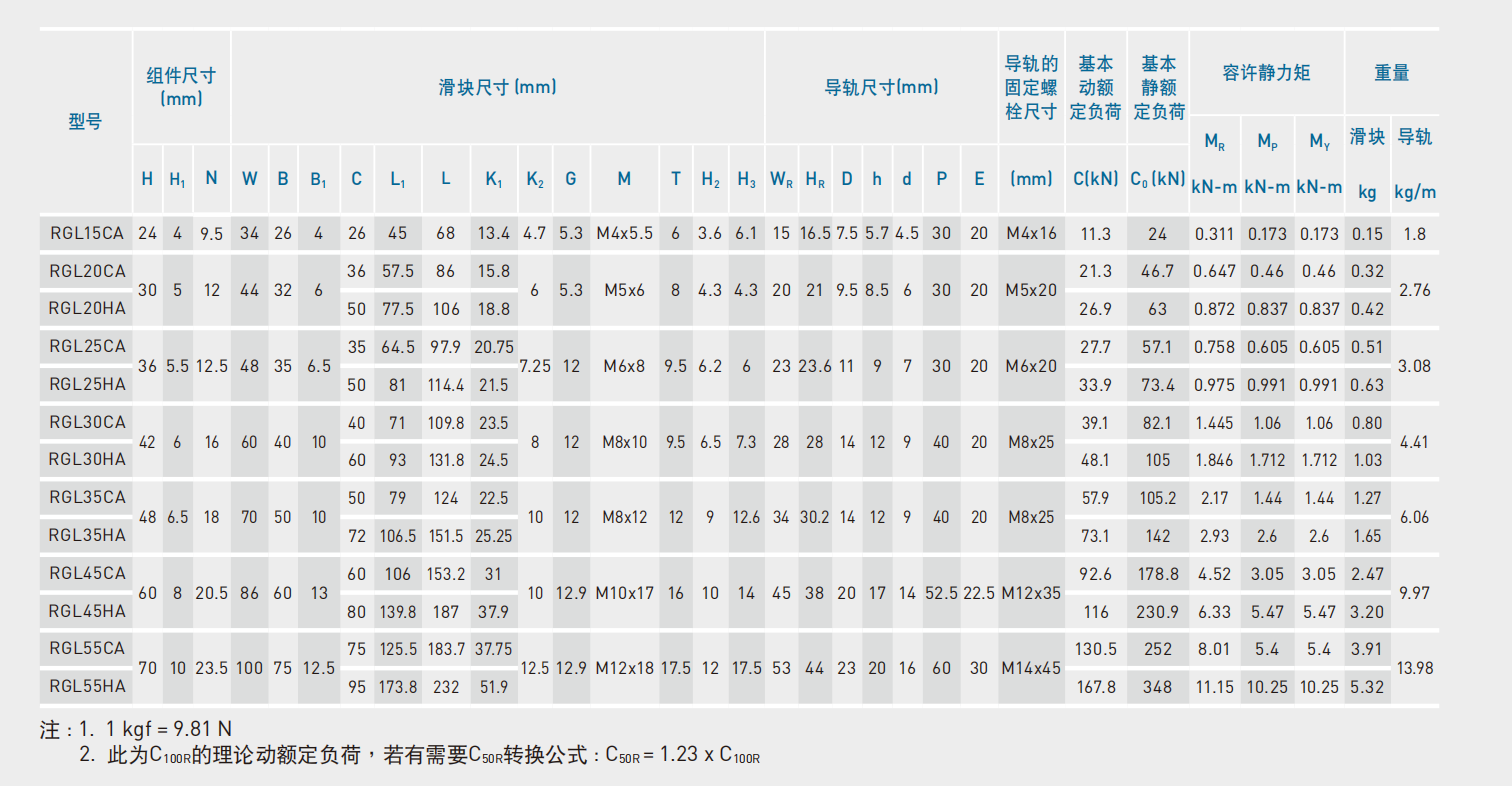 上银导轨RGH65HA