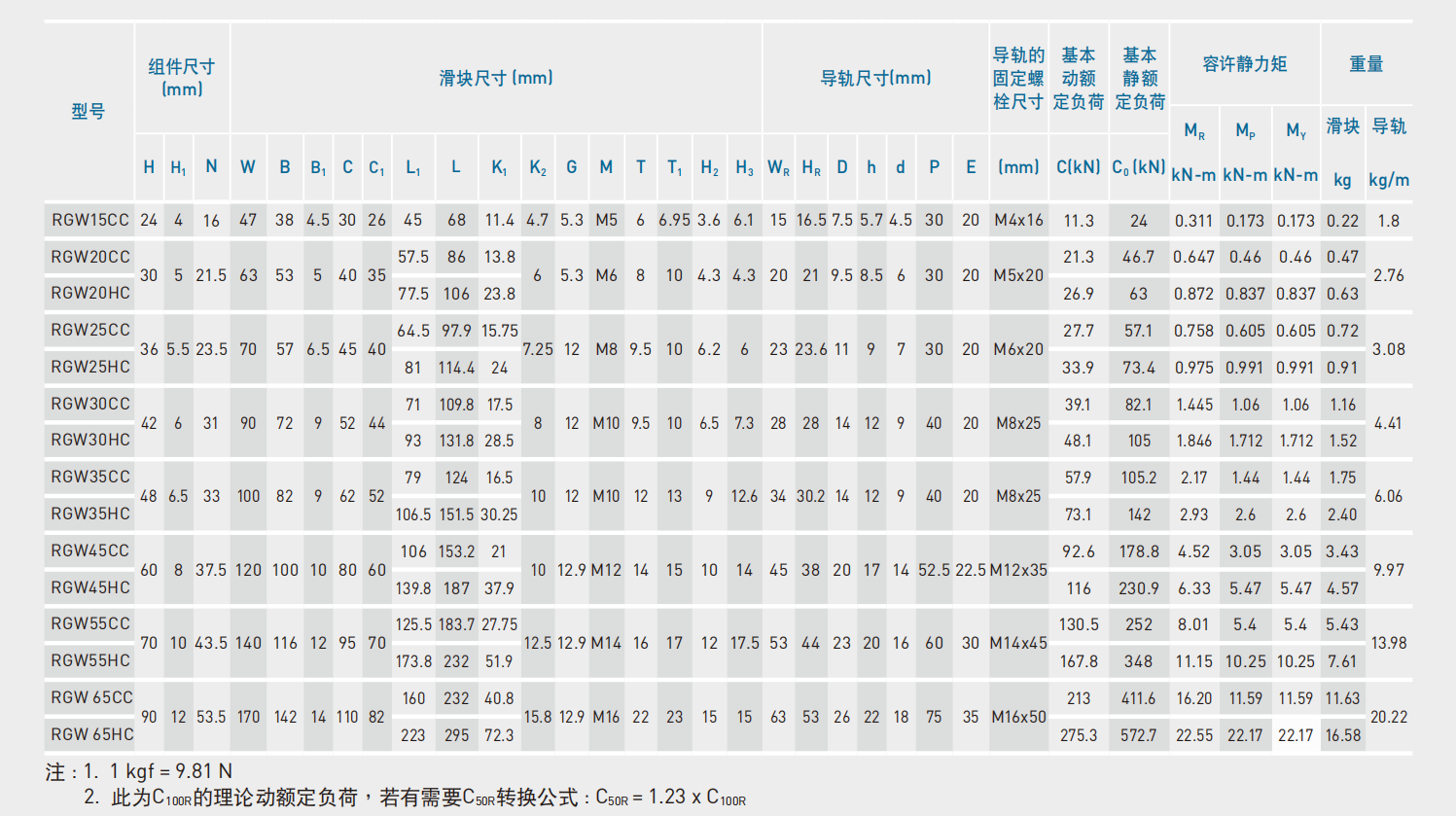 上银导轨RGH65HA