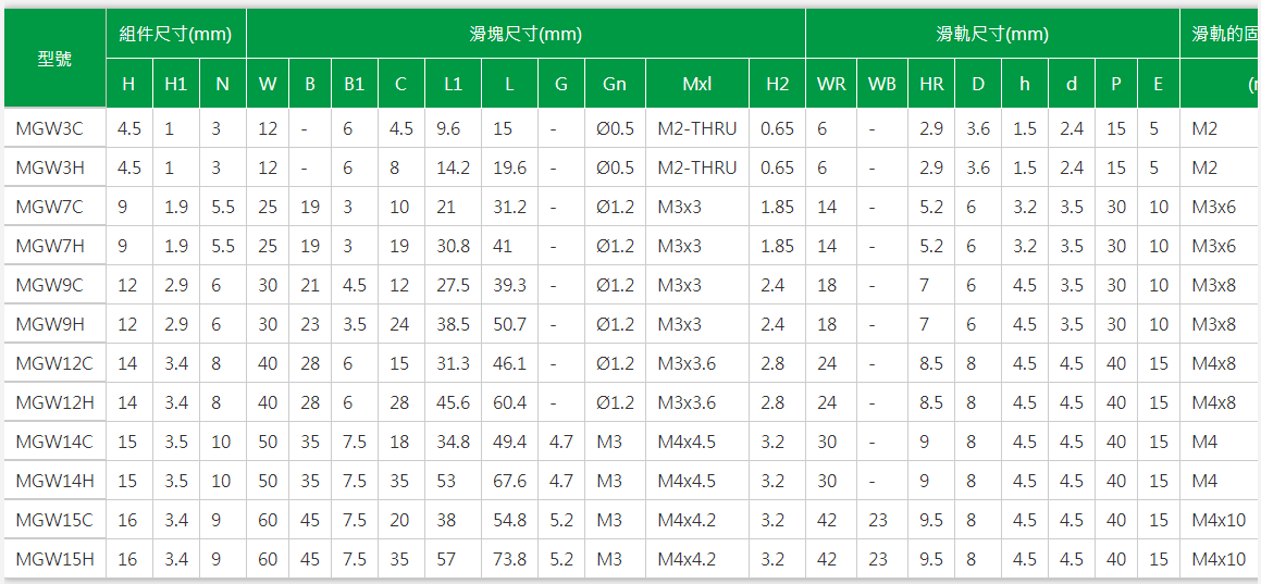 上银导轨MGN7C