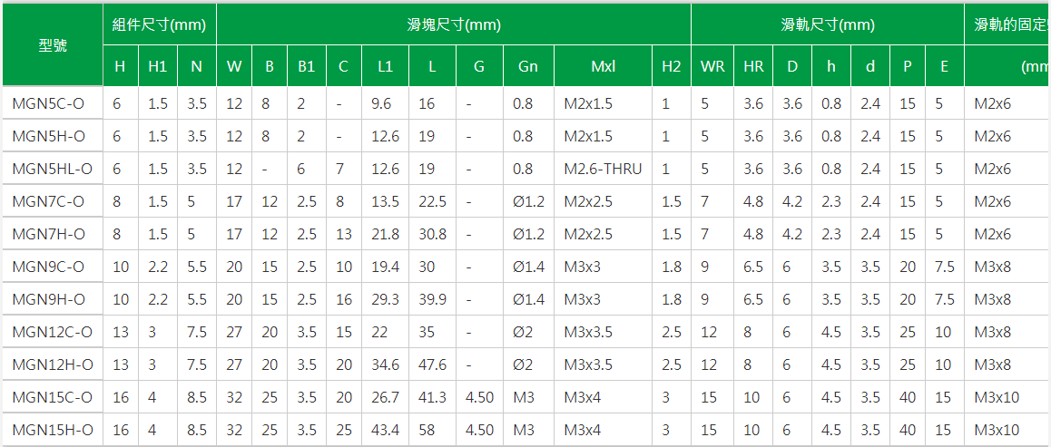 上银导轨MGN7C