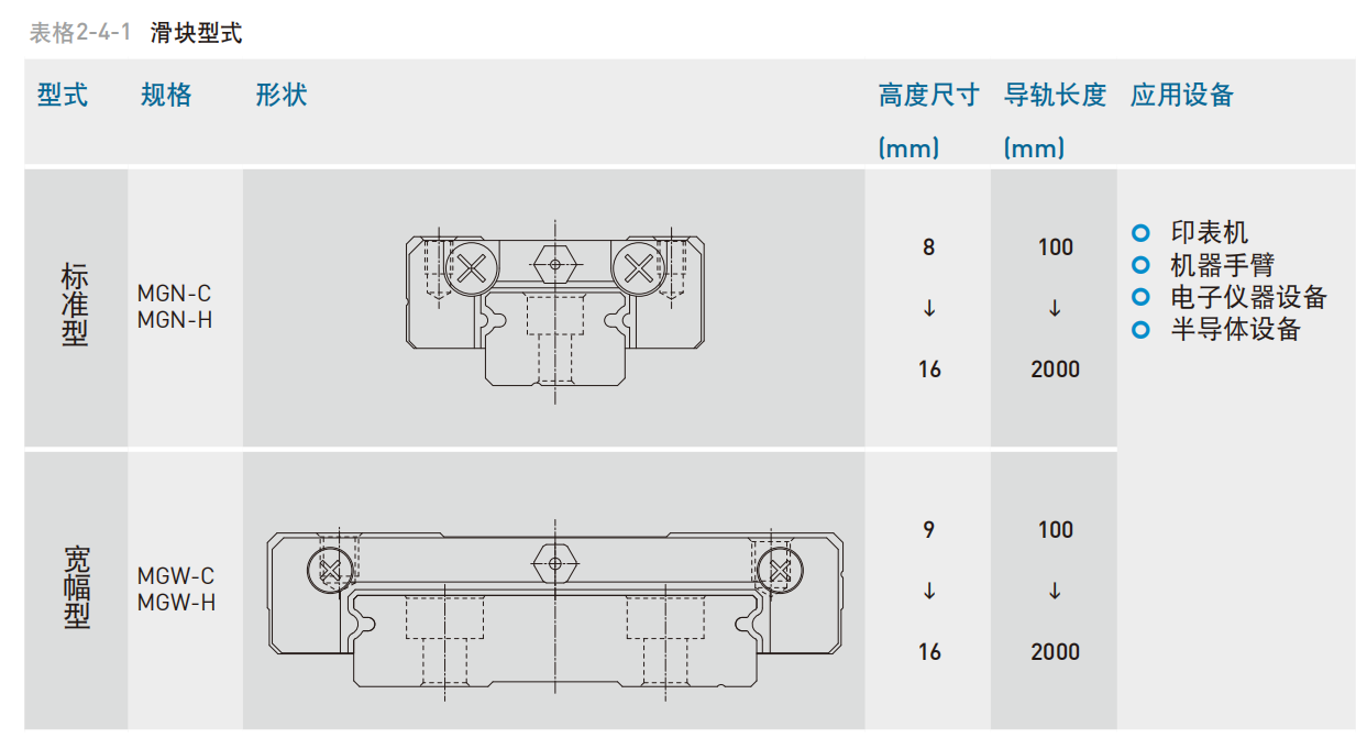 上银导轨MGN7C