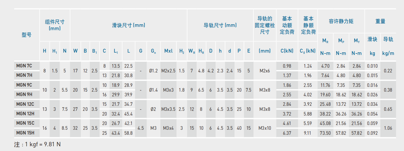 上银导轨MGN7C
