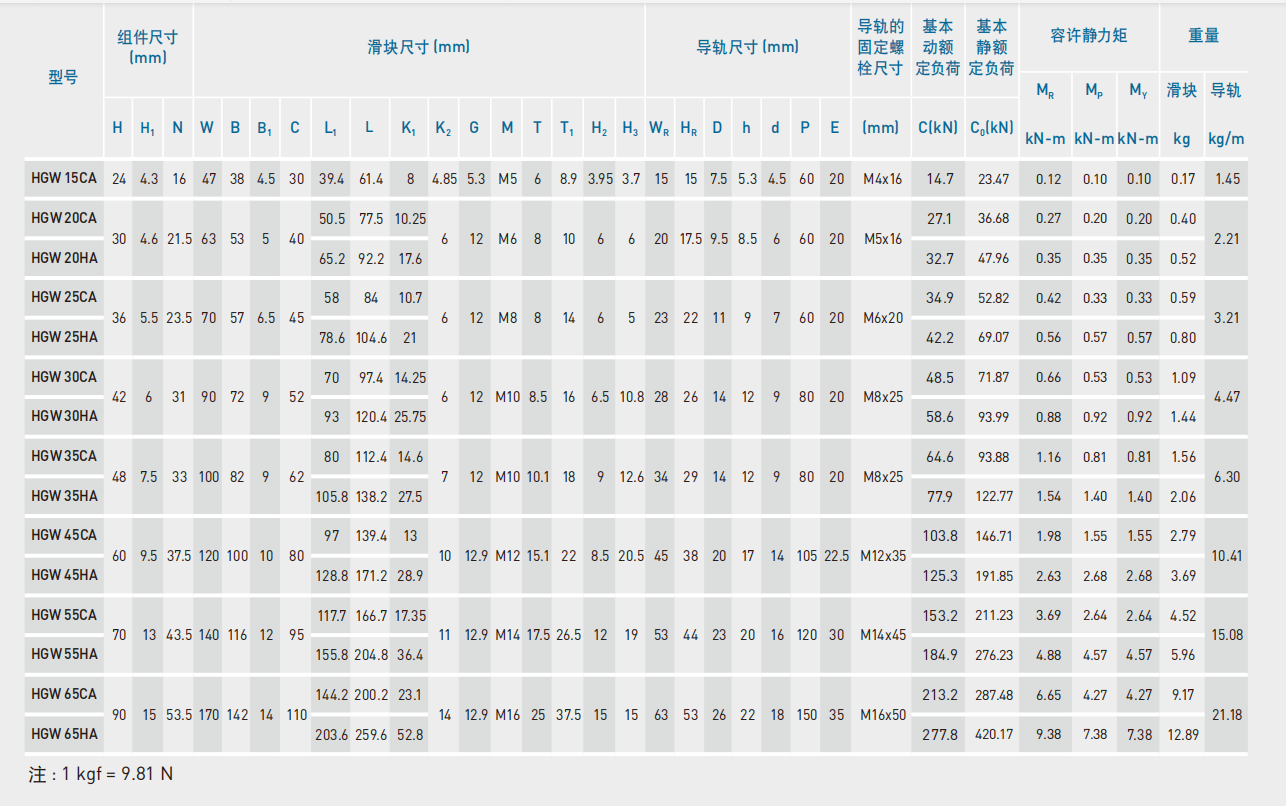 上银导轨HGW25HC