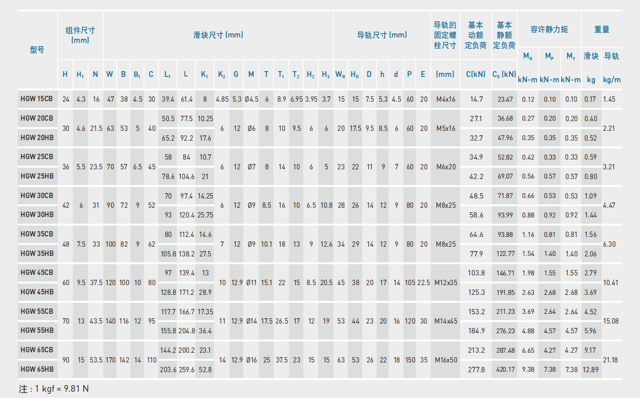 上银导轨HGW25HC