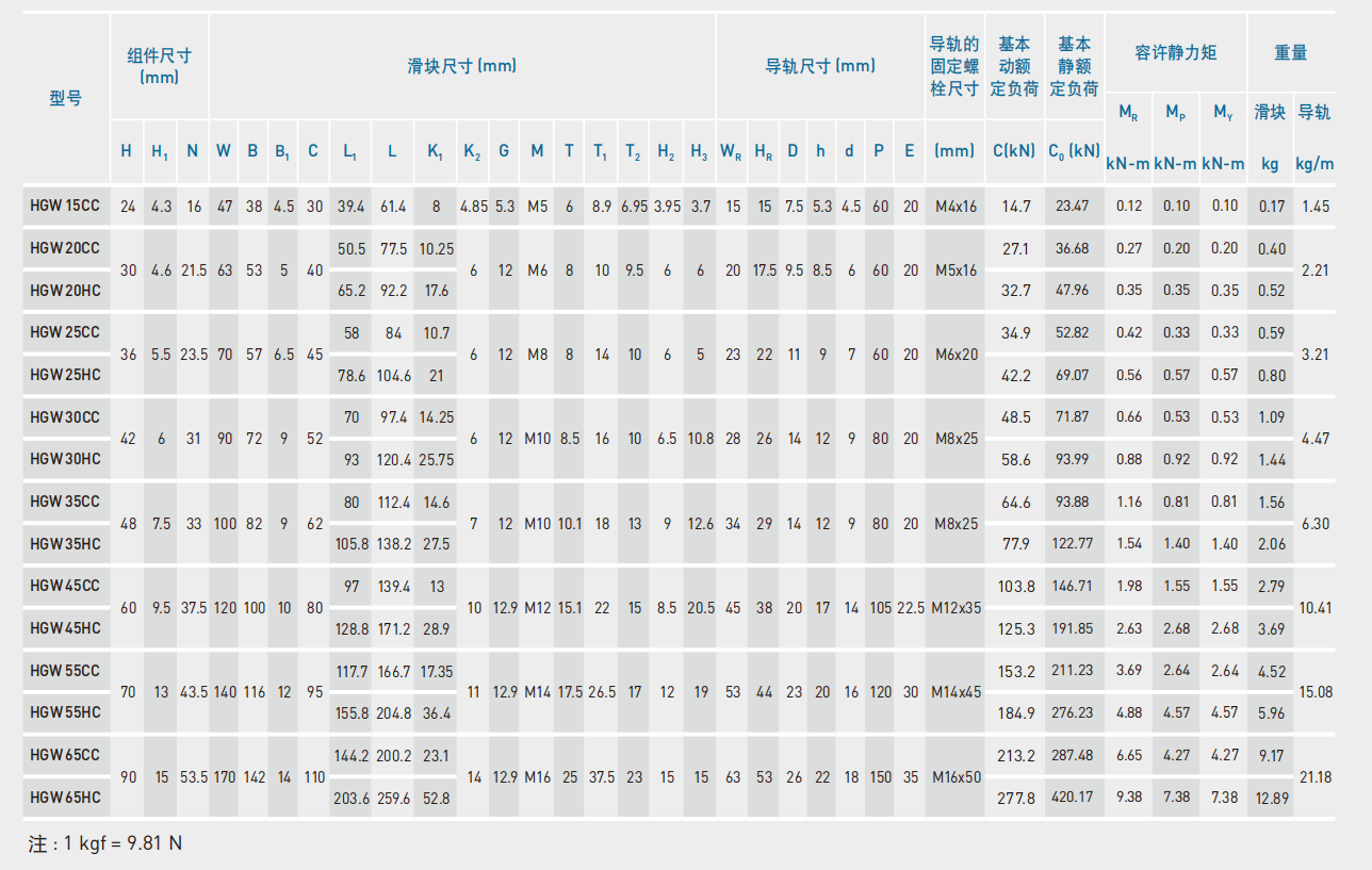 上银导轨HGW25HC