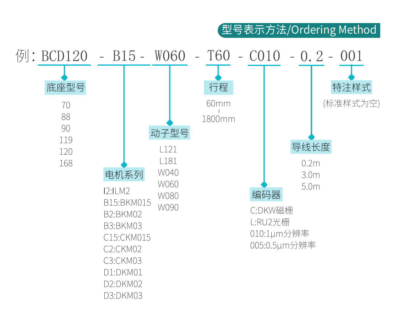 直线电机模组BCD119-C15-W060